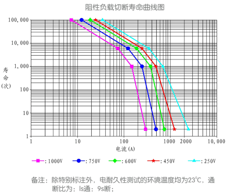 阻性負載切斷壽命曲線圖.jpg 阻性負載切斷壽命曲線圖.jpg
